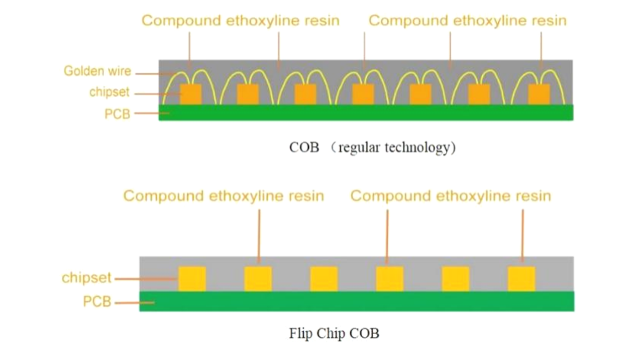 Cận cảnh cấu tạo màn hình LED COB – tối ưu hiển thị, tiết kiệm năng lượng.