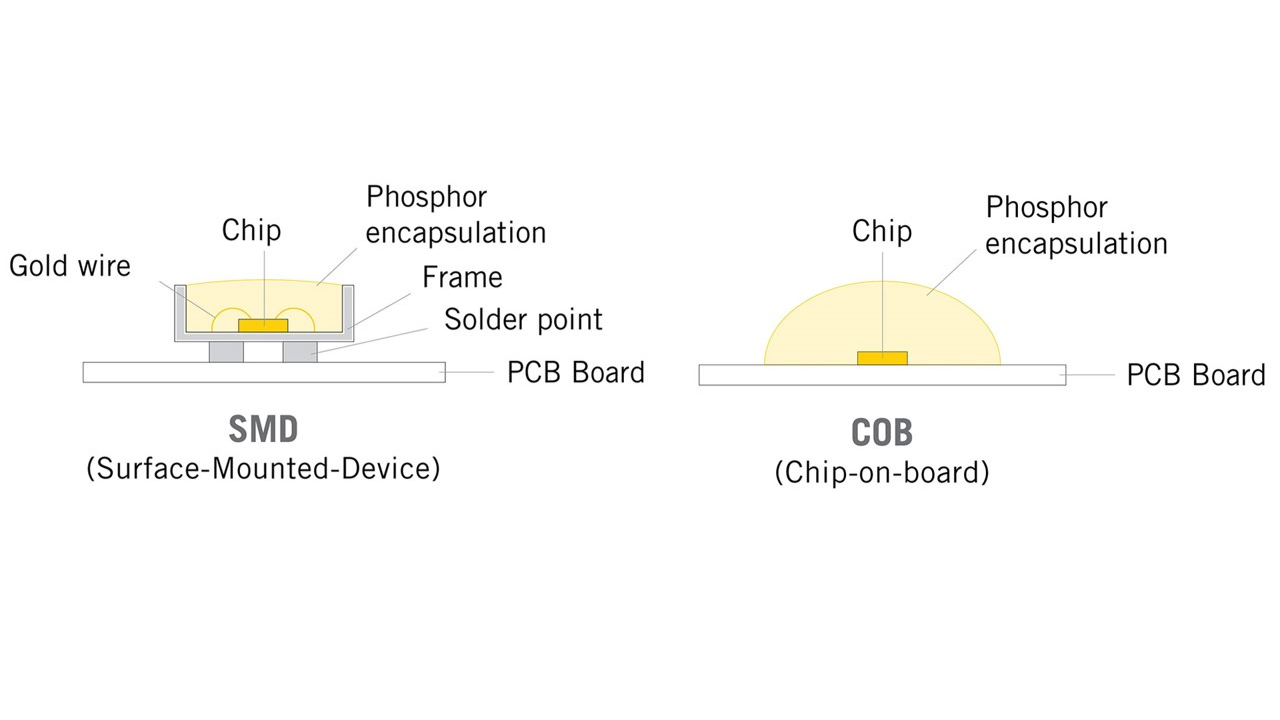 Công nghệ COB giúp tăng độ bền và màu sắc đồng đều hơn LED SMD