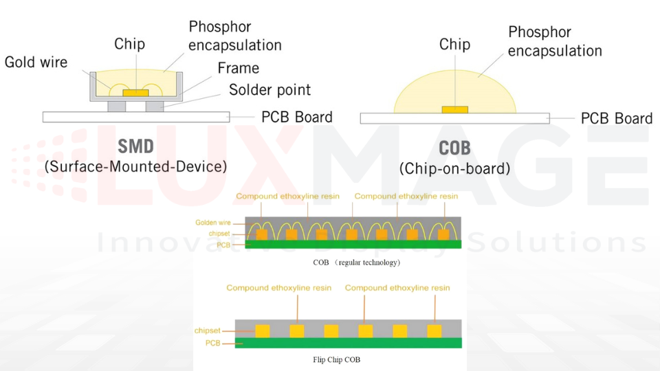 Image depicting the structure of COB small pixel LED screen – the superior display technology in 2025.