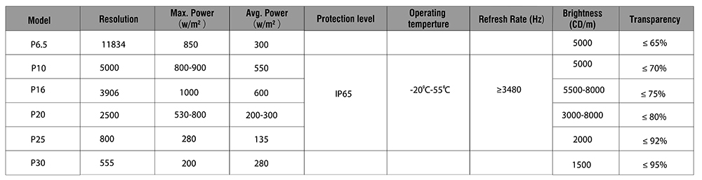 mesh led display Technical specifications